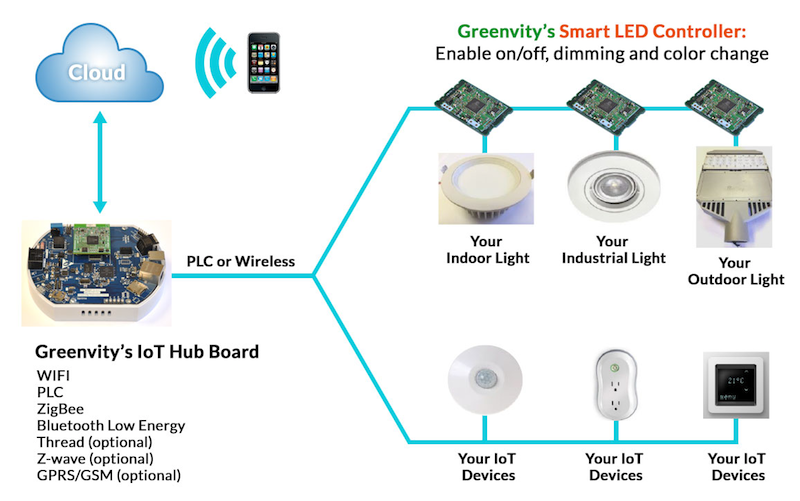 Greenvity and Mitsumi collaborate on IoT turnkey solution for low-voltage outdoor lighting